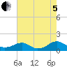 Tide chart for Lewisetta, Virginia on 2022/08/5