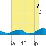 Tide chart for Lewisetta, Virginia on 2022/08/7