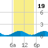 Tide chart for Lewisetta, Potomac River, Virginia on 2022/11/19