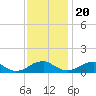 Tide chart for Lewisetta, Potomac River, Virginia on 2022/11/20