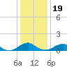 Tide chart for Lewisetta, Potomac River, Virginia on 2022/12/19