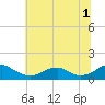 Tide chart for Lewisetta, Potomac River, Virginia on 2023/07/1
