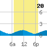 Tide chart for Lewisetta, Potomac River, Virginia on 2024/03/20