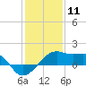 Tide chart for Lighthouse Point, Atchafalaya Bay, Louisiana on 2021/01/11