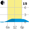 Tide chart for Lighthouse Point, Atchafalaya Bay, Louisiana on 2021/02/19