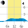 Tide chart for Lighthouse Point, Atchafalaya Bay, Louisiana on 2021/02/4