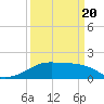 Tide chart for Lighthouse Point, Atchafalaya Bay, Louisiana on 2021/03/20
