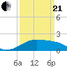 Tide chart for Lighthouse Point, Atchafalaya Bay, Louisiana on 2021/03/21