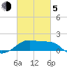 Tide chart for Lighthouse Point, Atchafalaya Bay, Louisiana on 2021/03/5