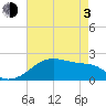 Tide chart for Lighthouse Point, Atchafalaya Bay, Louisiana on 2021/05/3