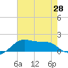 Tide chart for Lighthouse Point, Atchafalaya Bay, Louisiana on 2021/06/28