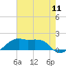 Tide chart for Lighthouse Point, Atchafalaya Bay, Louisiana on 2021/07/11