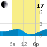 Tide chart for Lighthouse Point, Atchafalaya Bay, Louisiana on 2021/07/17