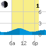 Tide chart for Lighthouse Point, Atchafalaya Bay, Louisiana on 2021/07/1