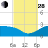 Tide chart for Lighthouse Point, Atchafalaya Bay, Louisiana on 2021/09/28