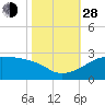 Tide chart for Lighthouse Point, Atchafalaya Bay, Louisiana on 2021/10/28