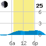 Tide chart for Lighthouse Point, Atchafalaya Bay, Louisiana on 2022/01/25