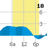 Tide chart for Lighthouse Point, Louisiana on 2022/08/10
