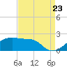 Tide chart for Lighthouse Point, Louisiana on 2022/08/23