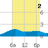 Tide chart for Lighthouse Point, Louisiana on 2022/08/2