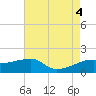 Tide chart for Lighthouse Point, Louisiana on 2022/08/4