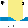 Tide chart for Lighthouse Point, Louisiana on 2022/08/5