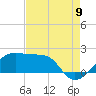 Tide chart for Lighthouse Point, Louisiana on 2022/08/9