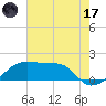 Tide chart for Lighthouse Point, Atchafalaya Bay, Louisiana on 2023/07/17
