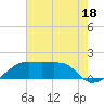 Tide chart for Lighthouse Point, Atchafalaya Bay, Louisiana on 2023/07/18