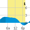 Tide chart for Lighthouse Point, Atchafalaya Bay, Louisiana on 2023/07/1