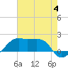 Tide chart for Lighthouse Point, Atchafalaya Bay, Louisiana on 2023/07/4