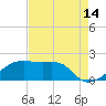 Tide chart for Lighthouse Point, Atchafalaya Bay, Louisiana on 2023/08/14
