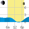 Tide chart for Lighthouse Point, Atchafalaya Bay, Louisiana on 2023/08/8