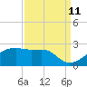 Tide chart for Lighthouse Point, Atchafalaya Bay, Louisiana on 2023/09/11