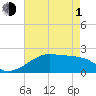 Tide chart for Lighthouse Point, Atchafalaya Bay, Louisiana on 2024/05/1