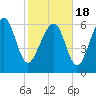 Tide chart for Barbour Island River, Barbour Island, Georgia on 2021/02/18