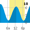 Tide chart for Barbour Island River, Barbour Island, Georgia on 2021/03/18