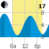 Tide chart for Barbour Island River, Barbour Island, Georgia on 2021/06/17