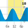 Tide chart for Barbour Island River, Barbour Island, Georgia on 2023/08/18