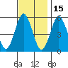 Tide chart for Lighthouse Point, connecticut on 2021/11/15