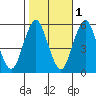 Tide chart for Lighthouse Point, connecticut on 2021/11/1
