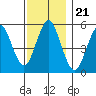 Tide chart for Lighthouse Point, connecticut on 2021/11/21