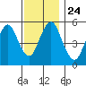 Tide chart for Lighthouse Point, connecticut on 2021/11/24