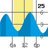 Tide chart for Lighthouse Point, connecticut on 2021/11/25