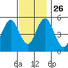 Tide chart for Lighthouse Point, connecticut on 2021/11/26