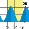 Tide chart for Lighthouse Point, New Haven Harbor, Connecticut on 2022/03/28