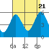Tide chart for Lighthouse Point, connecticut on 2022/08/21