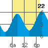 Tide chart for Lighthouse Point, connecticut on 2022/08/22