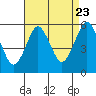Tide chart for Lighthouse Point, connecticut on 2022/08/23