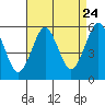 Tide chart for Lighthouse Point, connecticut on 2022/08/24